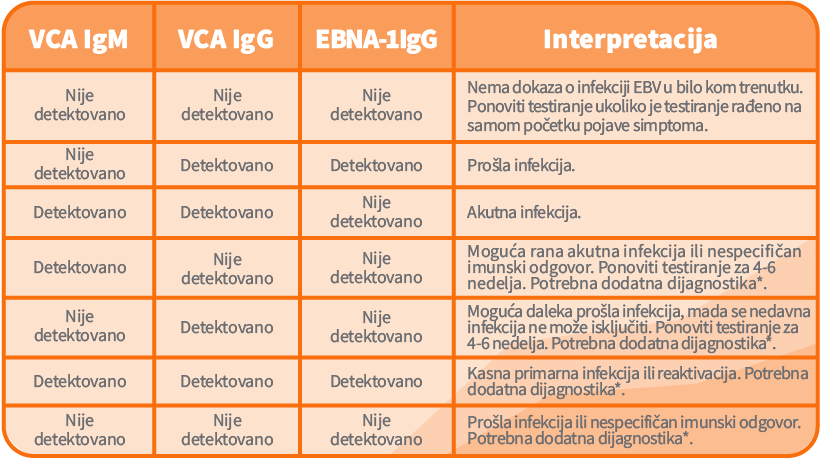 Tumačenje rezultata određivanja antitela na EBV